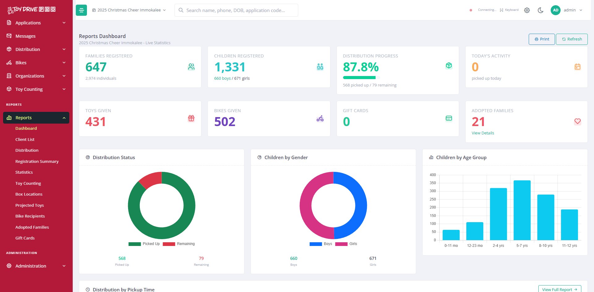 Toy Drive Pro dashboard with live registration, distribution, and donation stats